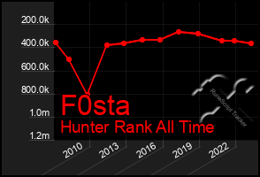 Total Graph of F0sta