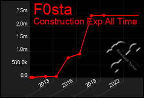 Total Graph of F0sta