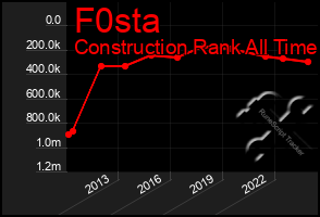 Total Graph of F0sta