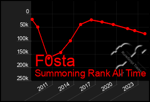 Total Graph of F0sta