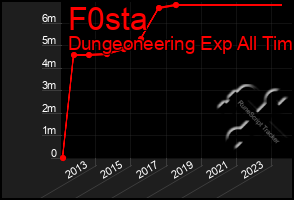 Total Graph of F0sta