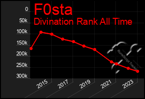 Total Graph of F0sta