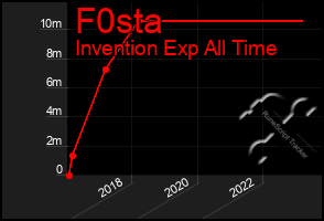 Total Graph of F0sta