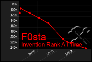 Total Graph of F0sta