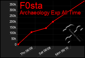 Total Graph of F0sta