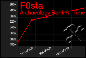 Total Graph of F0sta