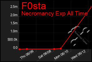 Total Graph of F0sta