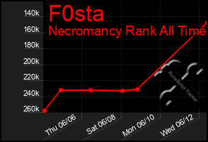 Total Graph of F0sta