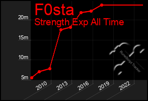 Total Graph of F0sta