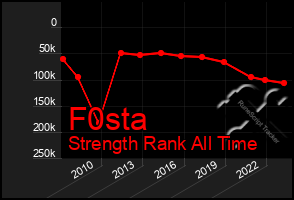 Total Graph of F0sta