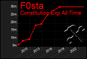 Total Graph of F0sta