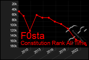 Total Graph of F0sta