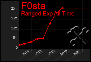 Total Graph of F0sta