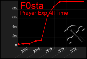 Total Graph of F0sta