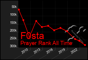 Total Graph of F0sta