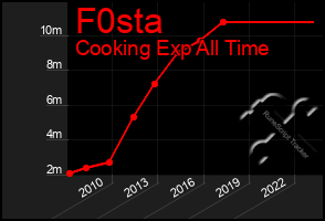 Total Graph of F0sta