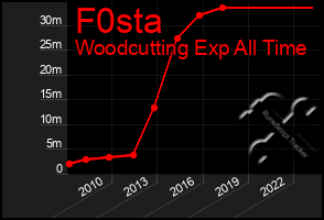 Total Graph of F0sta