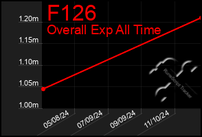 Total Graph of F126