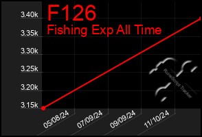 Total Graph of F126