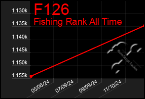 Total Graph of F126