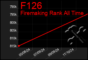 Total Graph of F126