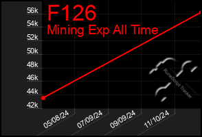 Total Graph of F126