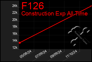 Total Graph of F126