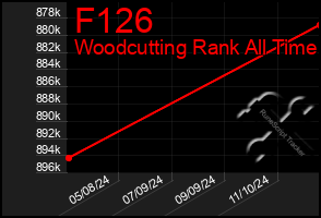 Total Graph of F126