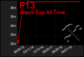 Total Graph of F13