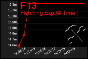 Total Graph of F13