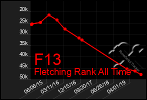 Total Graph of F13