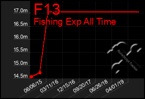 Total Graph of F13