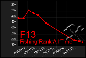 Total Graph of F13