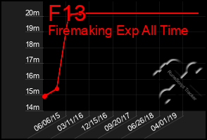 Total Graph of F13