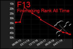 Total Graph of F13