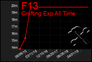 Total Graph of F13