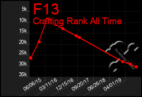 Total Graph of F13