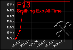 Total Graph of F13