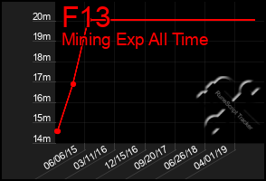 Total Graph of F13