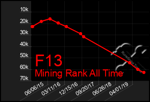 Total Graph of F13