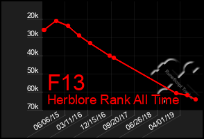 Total Graph of F13