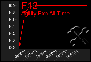 Total Graph of F13