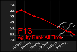 Total Graph of F13