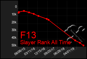 Total Graph of F13