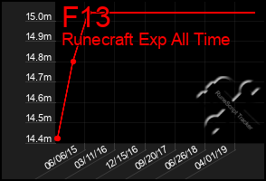 Total Graph of F13