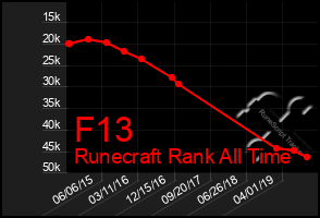 Total Graph of F13