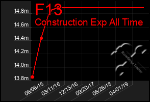 Total Graph of F13