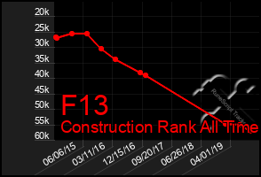 Total Graph of F13