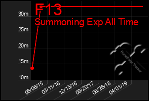 Total Graph of F13