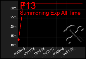 Total Graph of F13